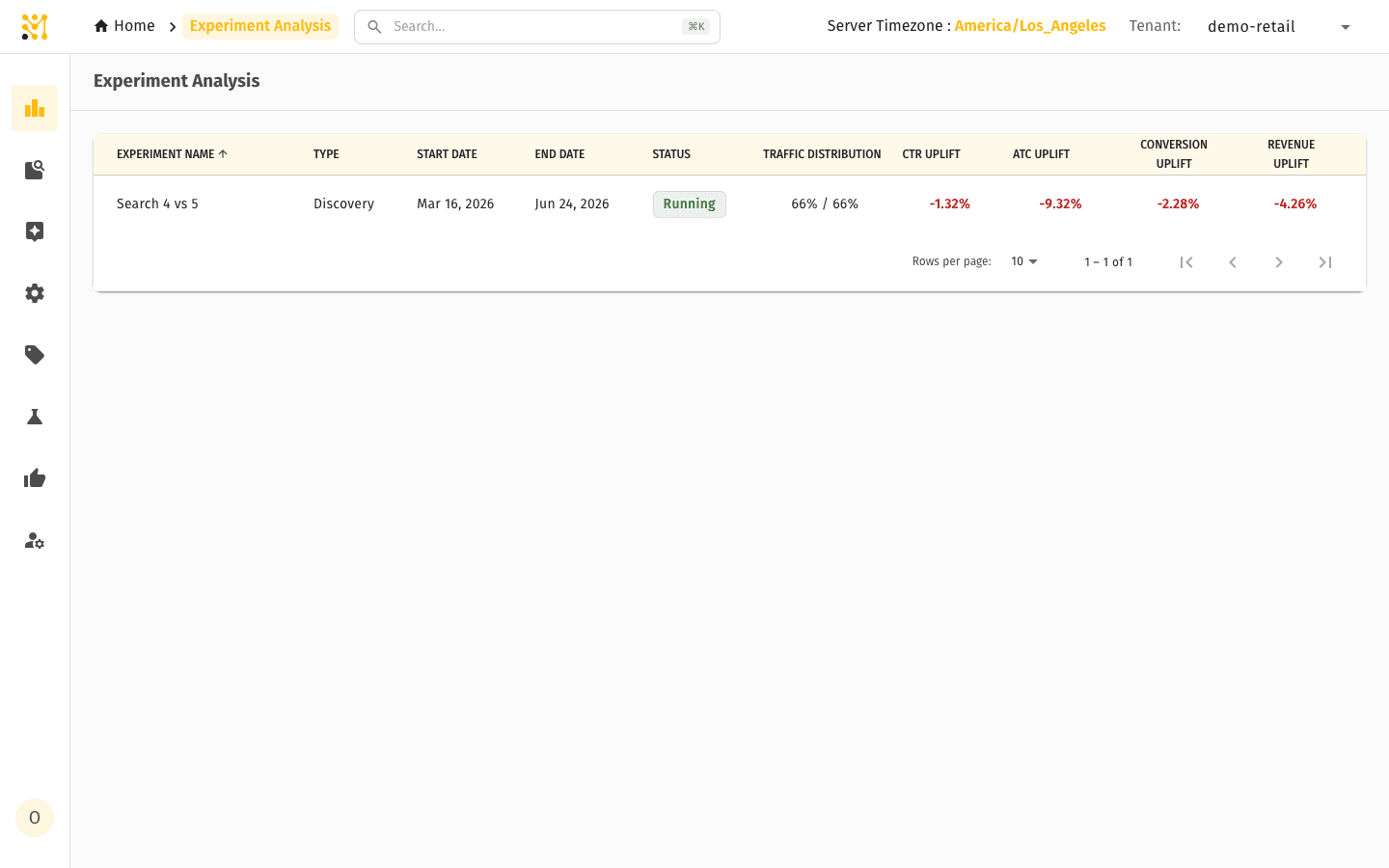 Experiment Analysis list — one row per experiment showing type, dates, status, traffic distribution and CTR/ATC/conversion/revenue uplift