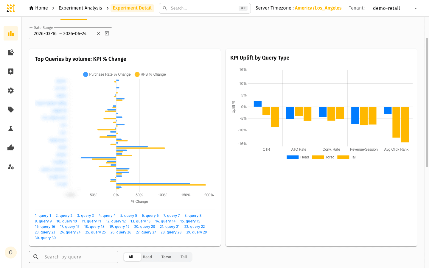 Queries charts — a per-query KPI-change chart and a KPI-uplift-by-query-type chart (CTR, ATC rate, conversion, revenue and average click rank for head, torso and tail)