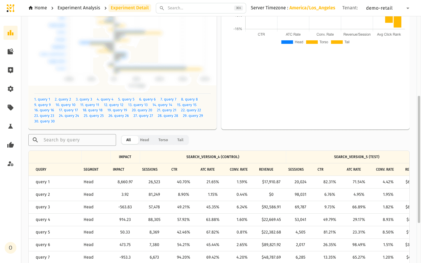 Queries drill-down — per-query table with Impact and side-by-side control/test CTR, add-to-cart, conversion and revenue, filterable by head/torso/tail and sortable by impact