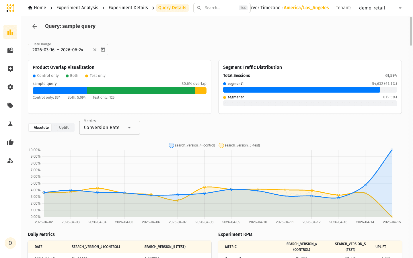 Query details overview — product overlap between arms, segment traffic distribution, and a daily metrics chart for the selected query