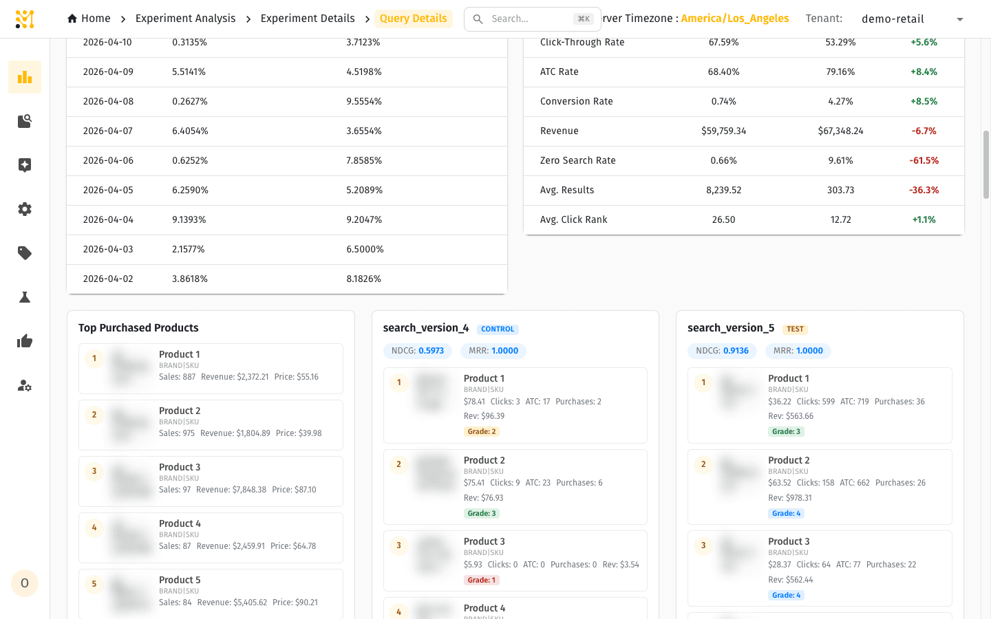 Query details — Experiment KPIs table (control vs test vs uplift) and Top Purchased Products per arm, each product showing clicks, add-to-carts, purchases, revenue and a relevance grade