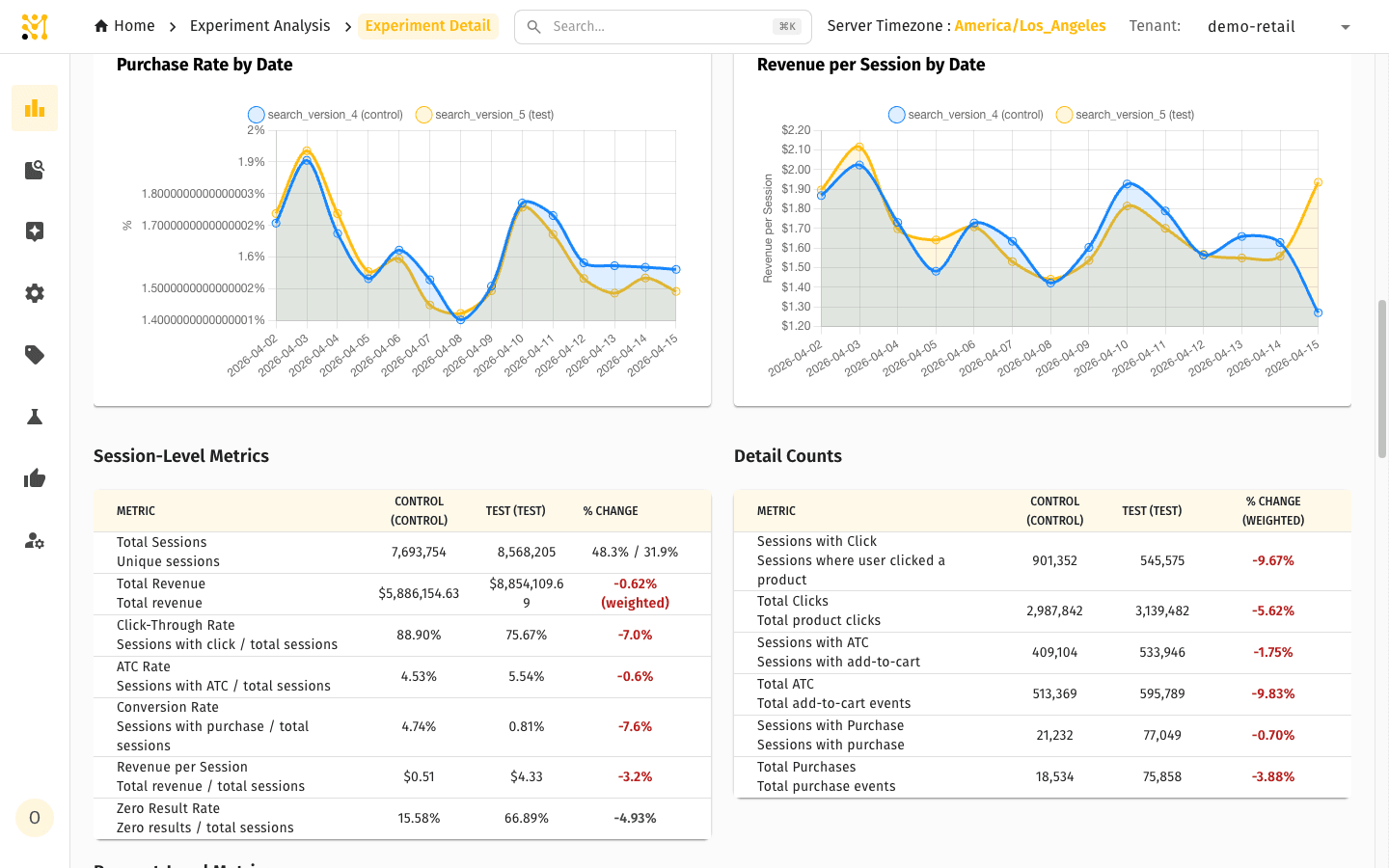 Summary detail tables — session-level rates with denominators, raw detail counts, and request-level metrics split by search and browse