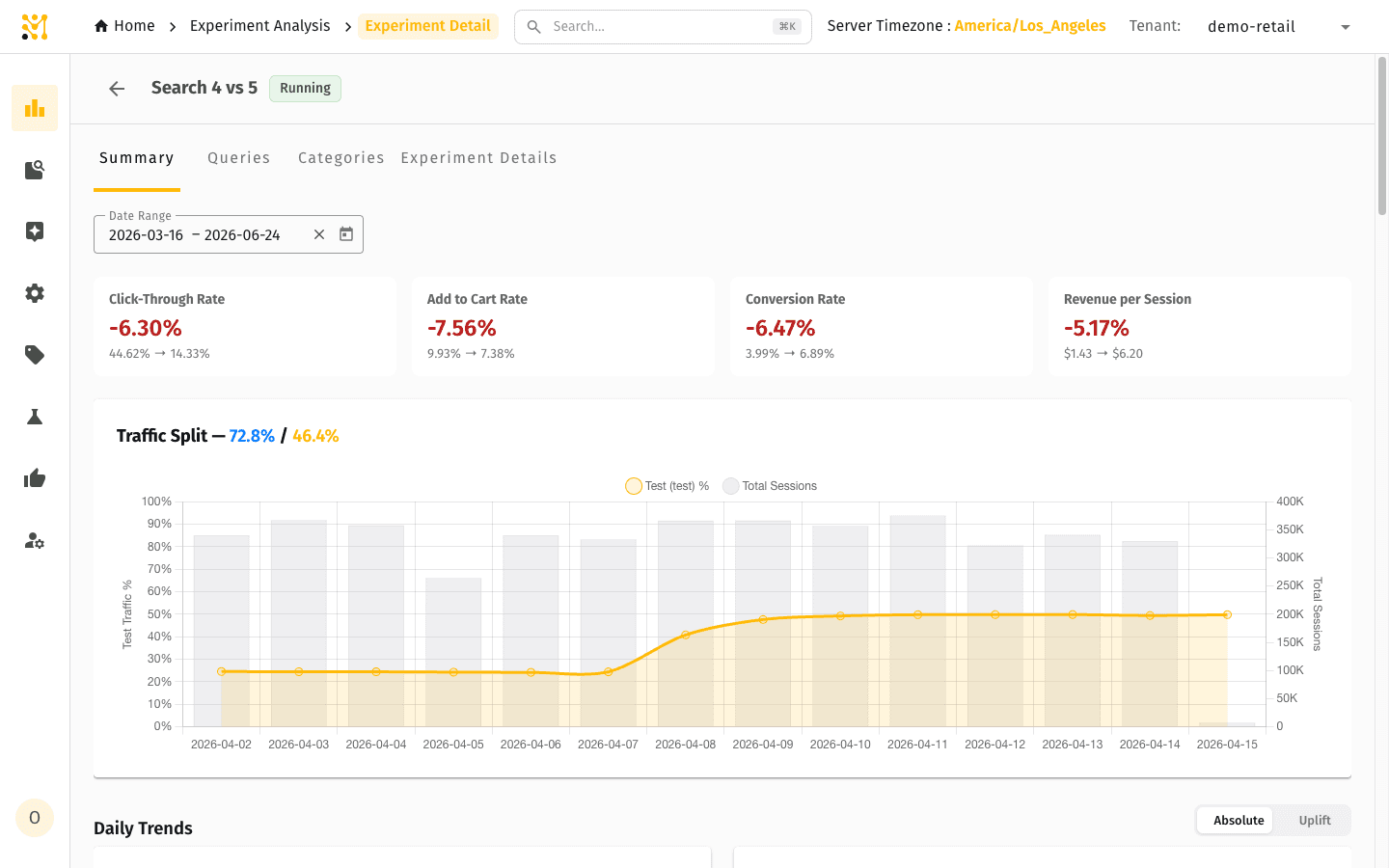 Experiment Summary — KPI cards for CTR, add-to-cart, conversion and revenue per session, plus a traffic-split chart and daily trends with an Absolute/Uplift toggle