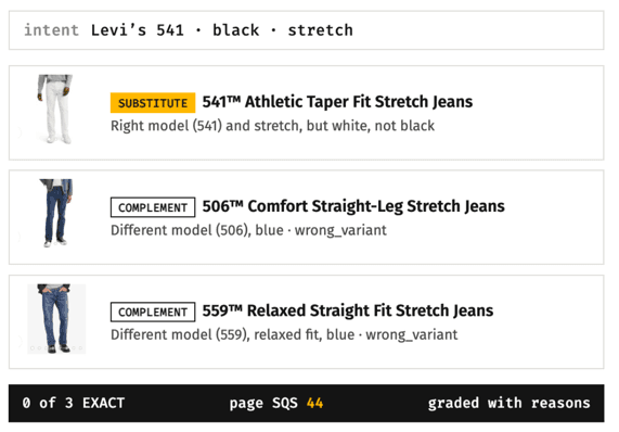 Desired state — the same three results, each with a grade and a reason, and a page SQS of 44 with 0 of 3 exact