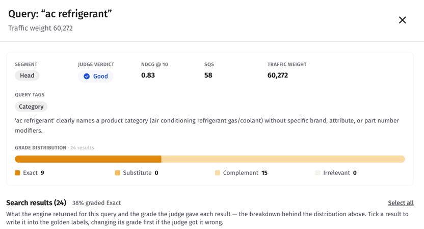 Query detail for "ac refrigerant" — segment, judge verdict, nDCG@10, SQS, traffic weight, query tag with reasoning, and the grade distribution across 24 results