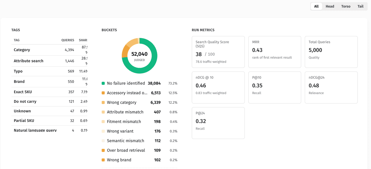 IQ Score run summary — query tags, failure buckets for 52,040 judged results, and run metrics including the 0–100 Search Quality Score, with an All / Head / Torso / Tail segment switch
