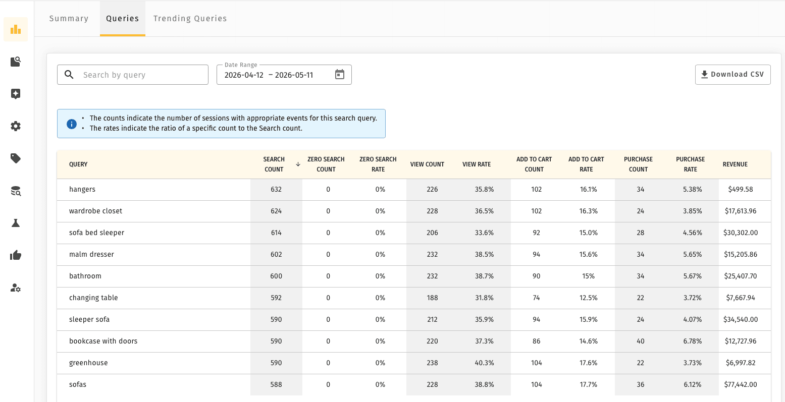 Query performance view — per-query funnel metrics including zero-result rate, view rate, add-to-cart rate, and revenue