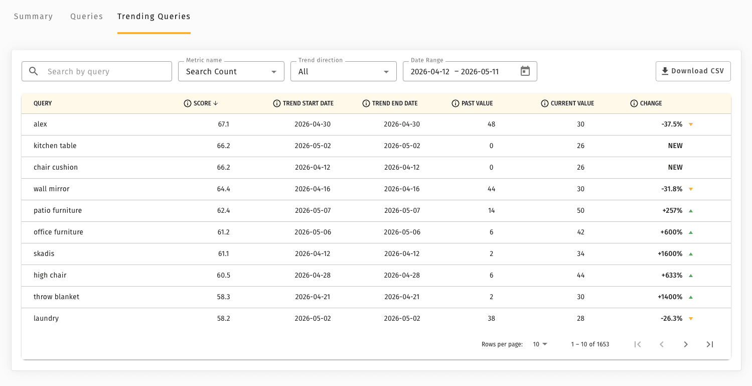 Trending queries view — queries ranked by trend score with past value, current value, and percentage change